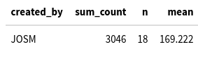 3046 node changes in 18 change sets making an average of 169.222 per change in JOSM