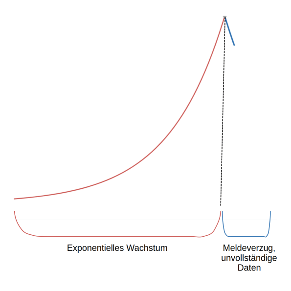 Ein Graph der zuerst steil nach oben zeigt (rot, Unterschrift exponentielles Wachstum). Danach geht der Graph ein Stück weit nach unten (blau, Unterschrift Meldeverzug, unvollständige Daten).