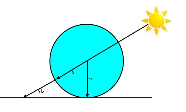 Skizze. Vom Flaschenmittelpunkt muss entlang des Sonnenstrahls der Abstand r zum Ende der Flasche und noch einmal 2r zum Boden zurückgelegt werden. Der kürzeste Abstand zum Boden vom Flaschenpunkt r. Zusammen mit dem Boden bilden diese beiden Linien ein rechtwinkliges Dreieck.