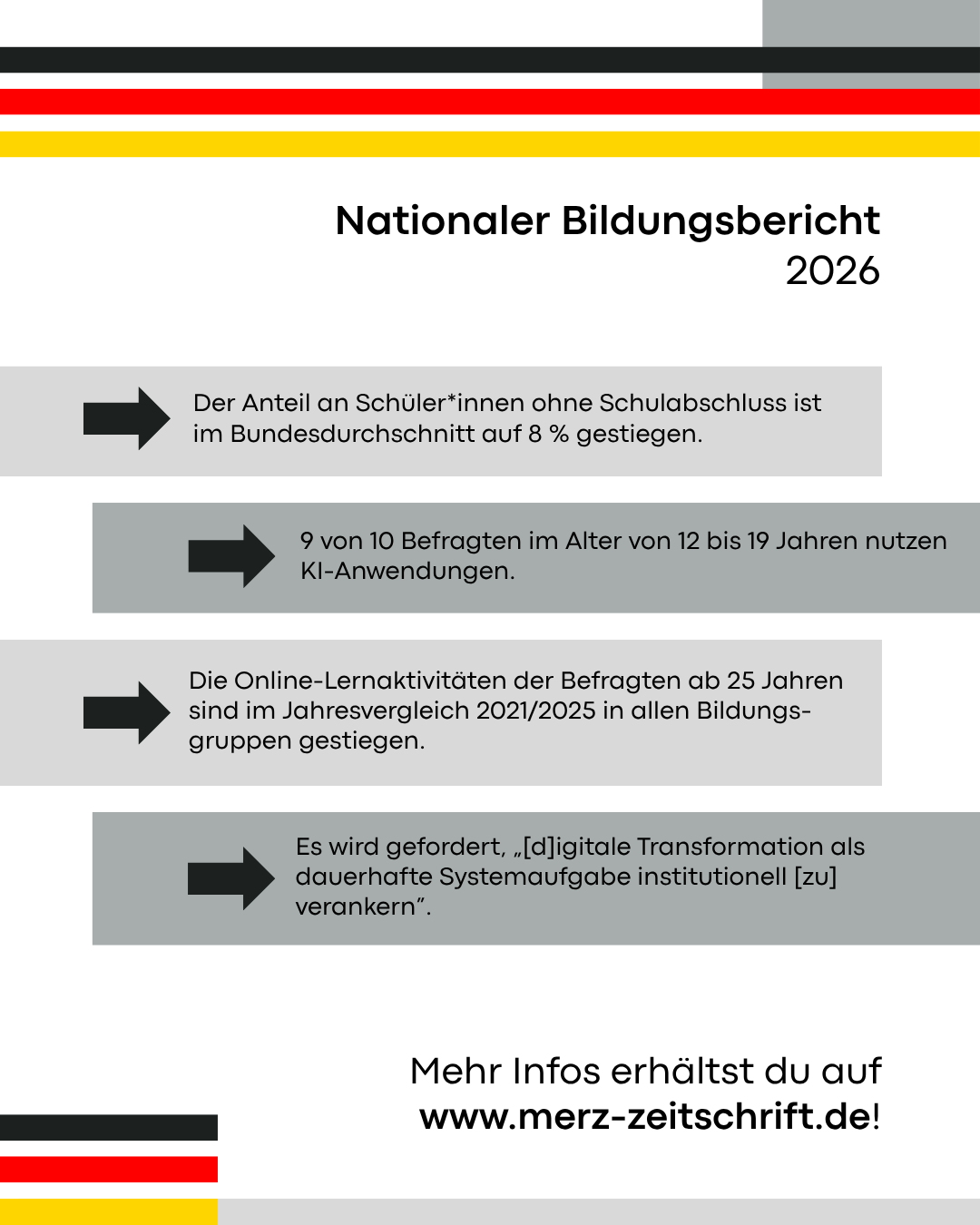 Nationaler Bildungsbericht 2026

- Der Anteil an Schüler*innen ohne Schulabschluss ist im Bundesdurchschnitt auf 8 % gestiegen.
- 9 von 10 Befragten im Alter von 12 bis 19 Jahren nutzen KI-Anwendungen.
- Die Online-Lernaktivitäten der Befragten ab 25 Jahren sind im Jahresvergleich 2021/2025 in allen Bildungs-gruppen gestiegen. 
- Es wird gefordert, „[d]igitale Transformation als dauerhafte Systemaufgabe institutionell [zu] verankern”.

Mehr Infos erhältst du auf www.merz-zeitschrift.de!